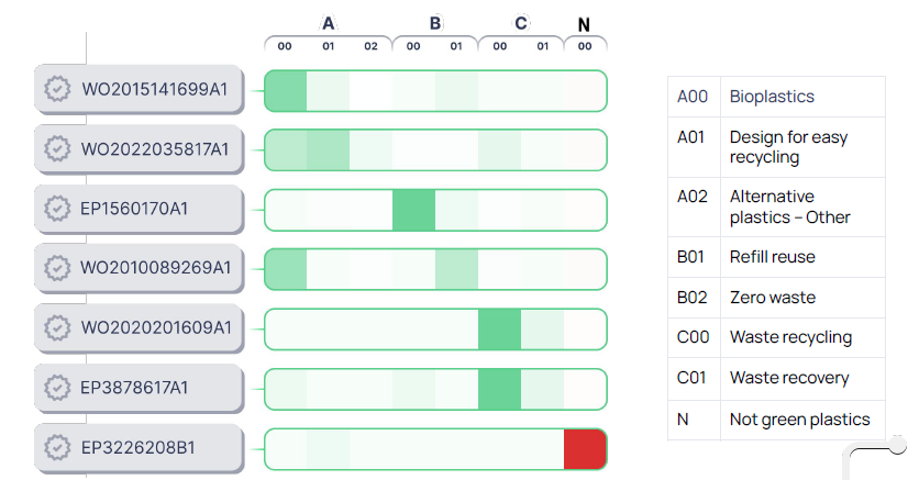 AI models for classifying green plastics patents