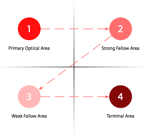 gutenberg diagram