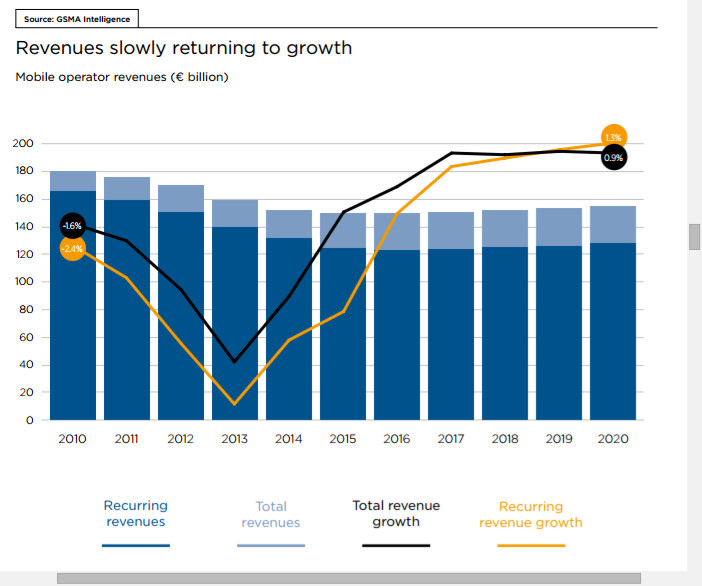 Spectrum Matters Can 1.3 Revenue Growth Support 5G in Europe?
