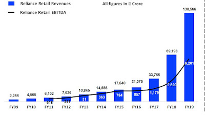 Jio Telecom Revenues