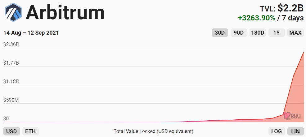 Стоимость активов в Ethereum-решении второго уровня Arbitrum достигла $2,2 млрд