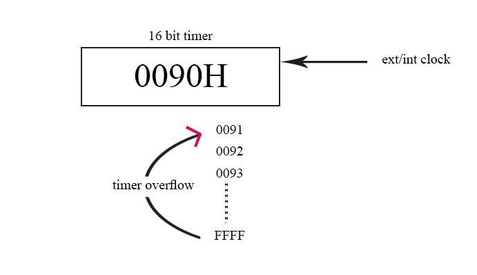 16-bit timer in 8051 Microcontroller