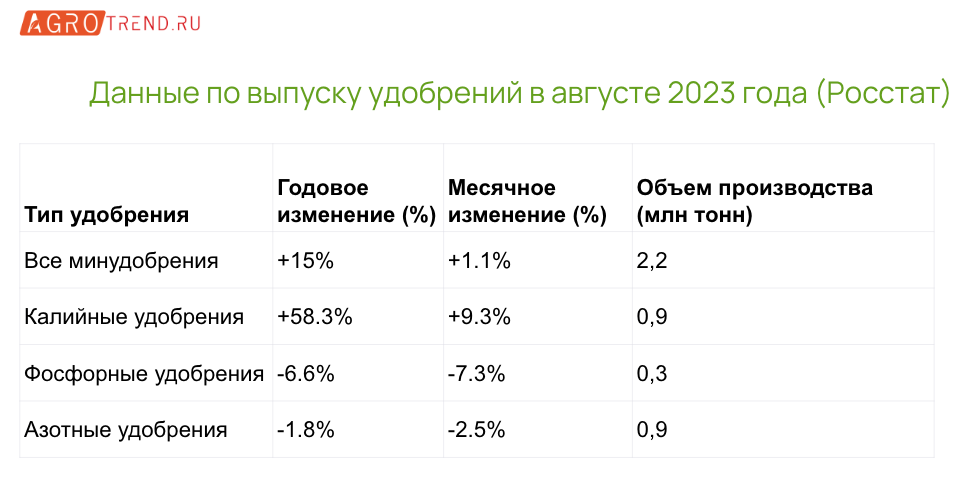 Производство удобрений выросло на 3,9%
