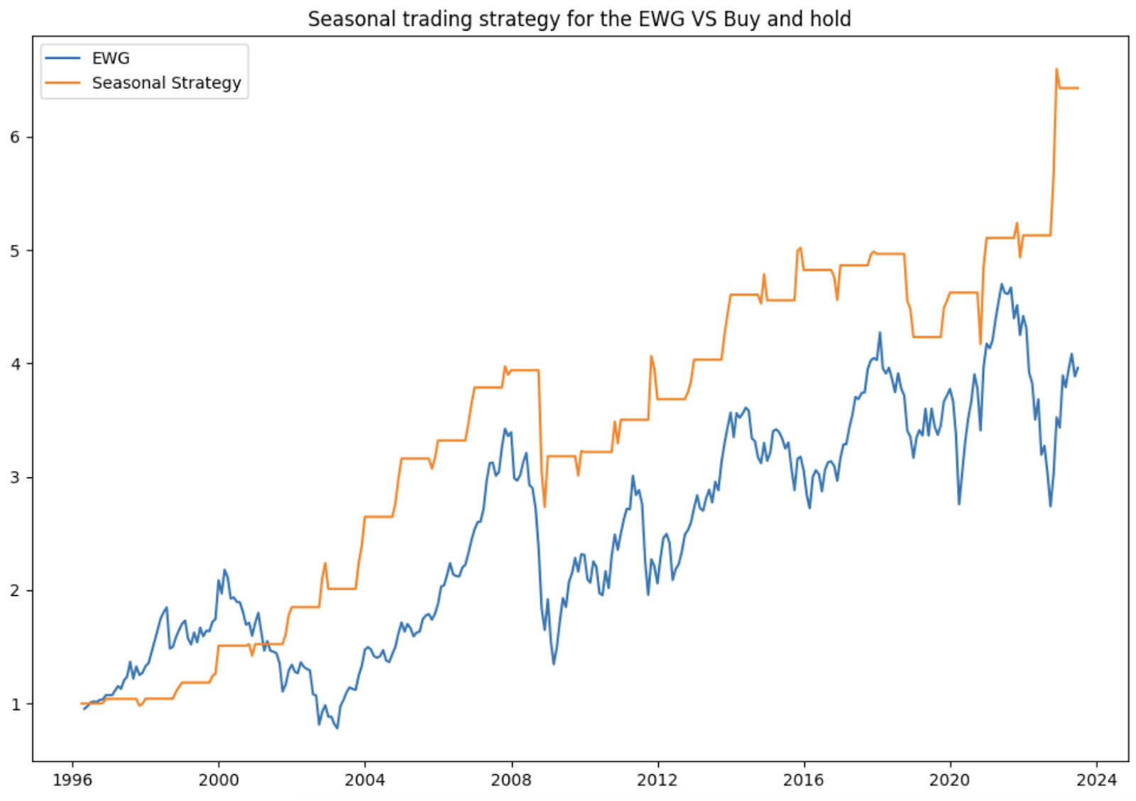 Seasonal trading strategy for German stocks, EWG, and DAX