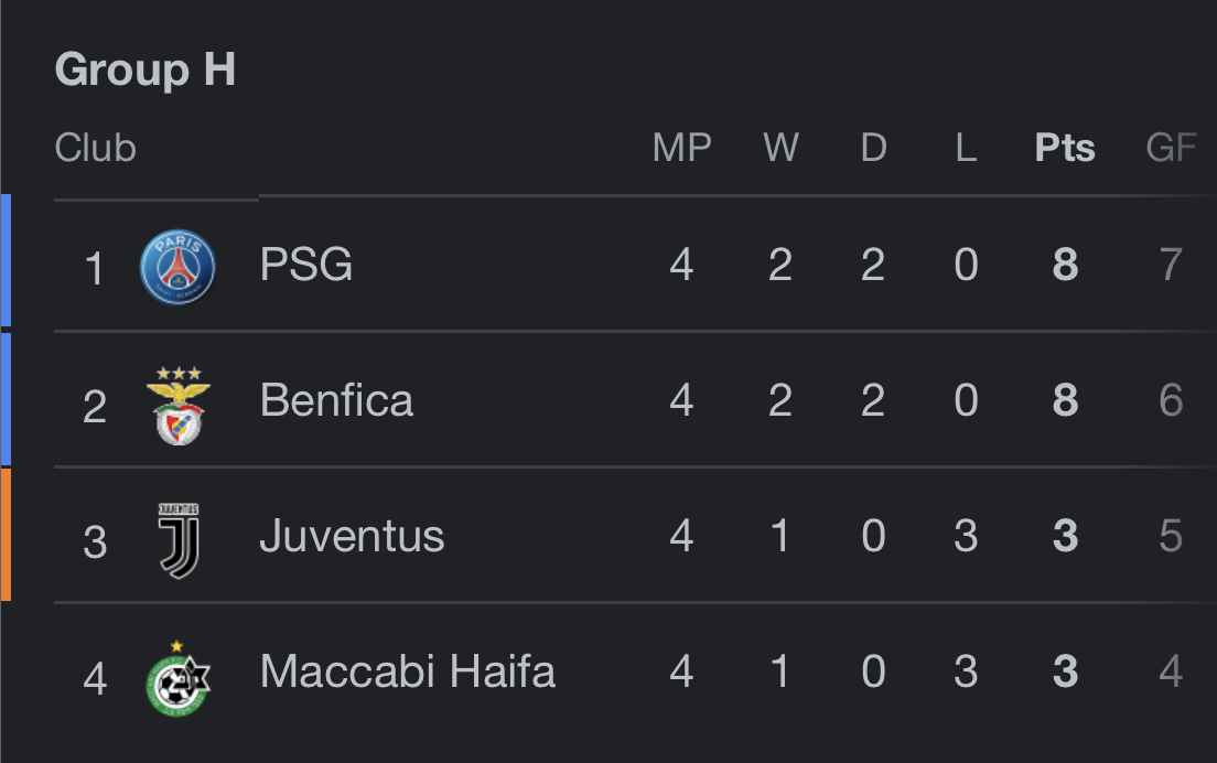 UEFA Champion’s League group stage review (so far) The Plaid Line