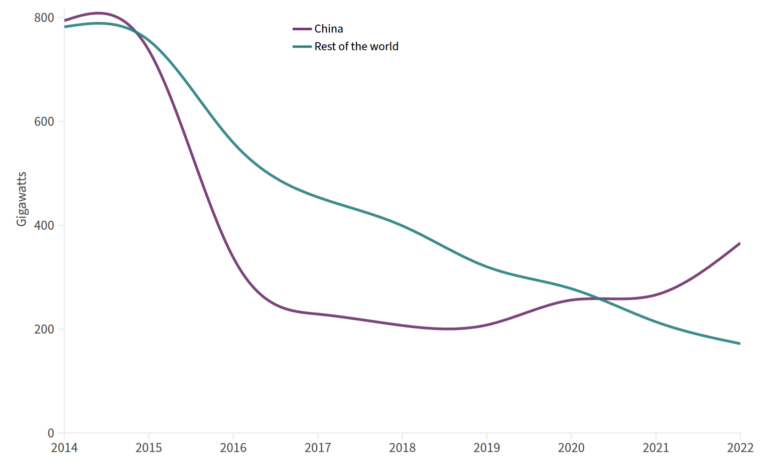 Coal Capacity in Construction and Pre-Construction in China and the Rest of the World, 2014–2022, Source: Boom and Bust 2023