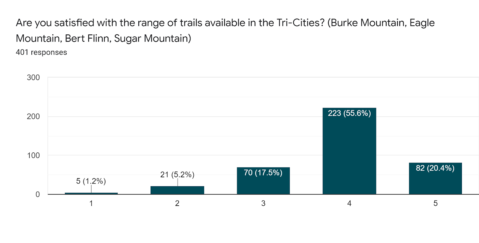 Forms response chart. Question title: Are you satisfied with the range of trails available in the Tri-Cities? (Burke Mountain, Eagle Mountain, Bert Flinn, Sugar Mountain). Number of responses: 401 responses.