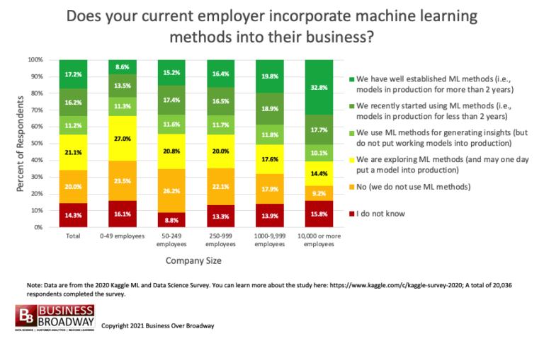 Does your current employer incorporate machine learning methods into their business?