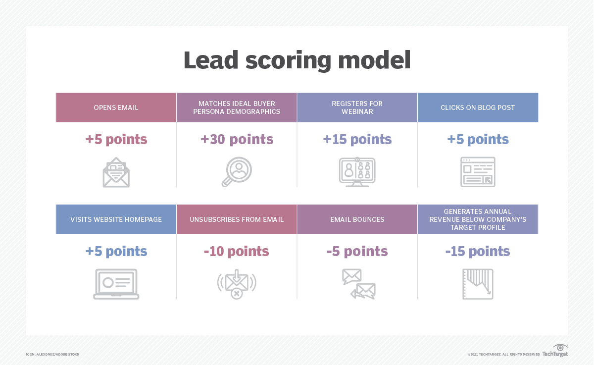 Example lead scoring template showing how point values are assigned to lead behaviors and attributes.