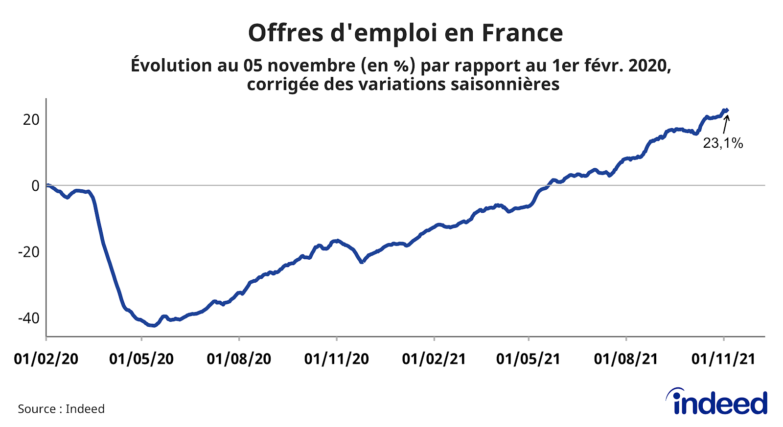 Le graphique en courbes illustre l’évolution, par rapport à la référence du 1er février 2020, du volume d’offres d’emploi en France (en abscisses) en fonction du temps (en ordonnées), jusqu’au 5 novembre 2021.