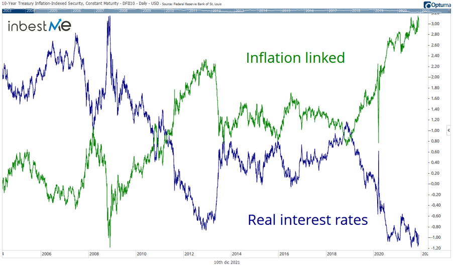 Inflación - Intereses en 10 años de los bonos vinculados a la inflación