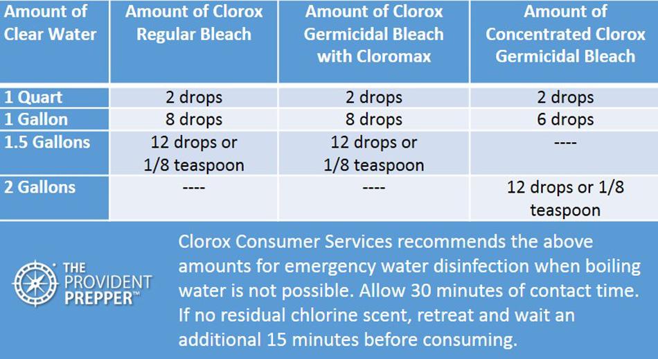 Table for the process of disinfecting water with bleach