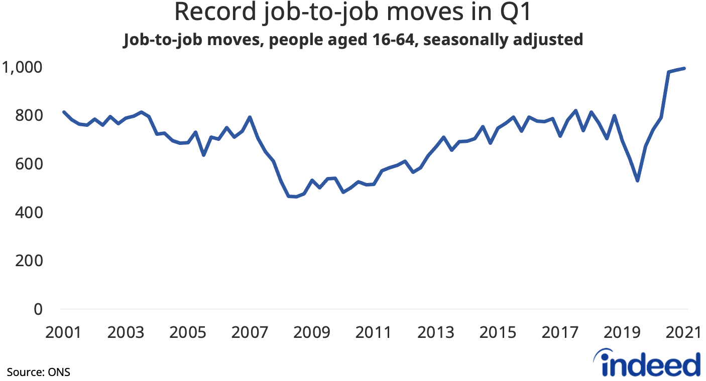 A line chart titled “Record job-to-job moves in Q1”