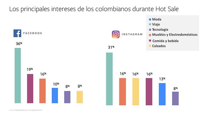 intereses de los colombianos hot sale colombia Facebook