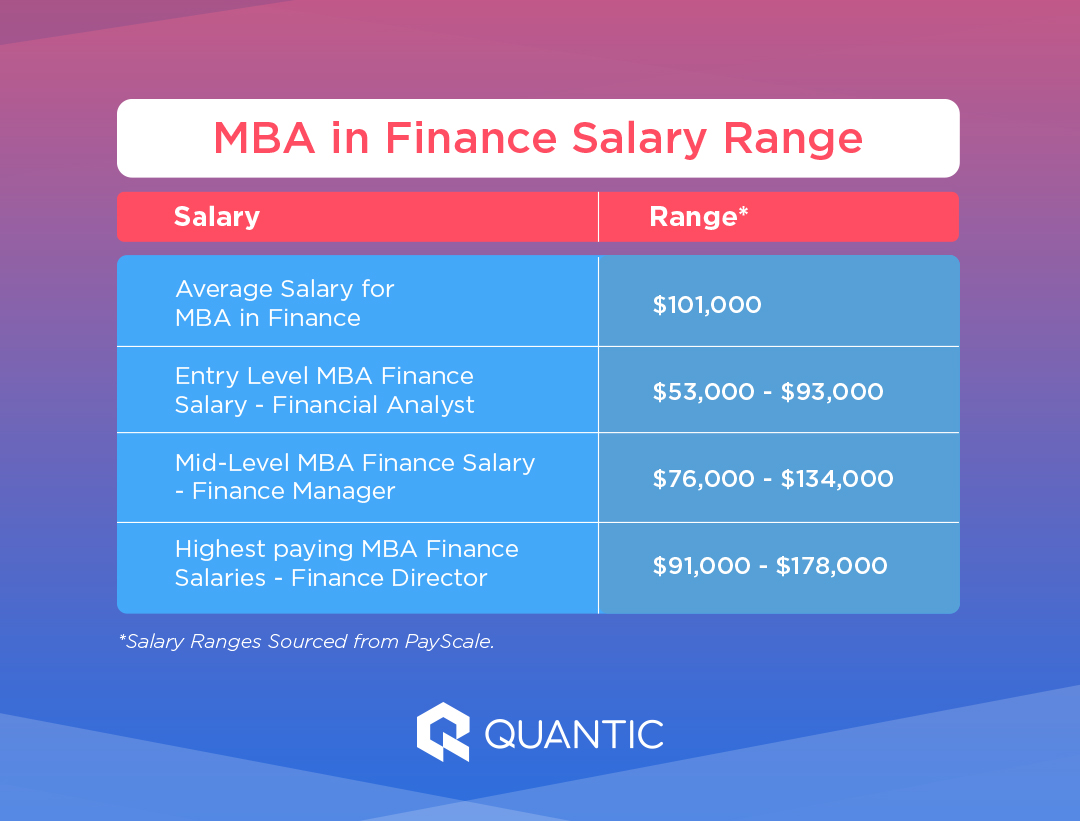 MBA in Finance Salary Range