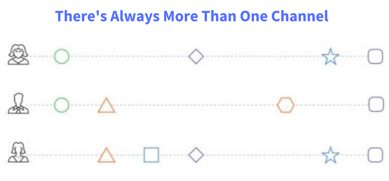 table with customer journey channels