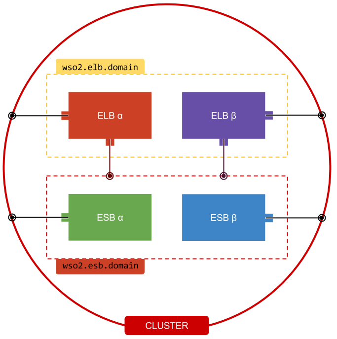 WSO2-Cluster.png