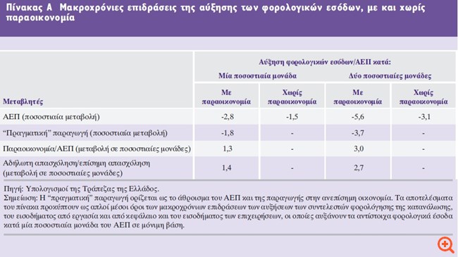 Υπερφορολόγηση και φοροδιαφυγή "κόστισαν" 13,5 δισ. ευρώ στο ΑΕΠ