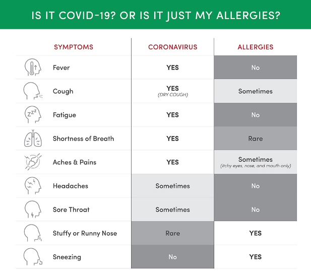 Symptoms Of Covid Vs Allergies - Dr. Yoshi's Blog: Symptoms of COVID-19 vs. FLU vs. COLD vs ... - These viruses spread in similar ways and cause.