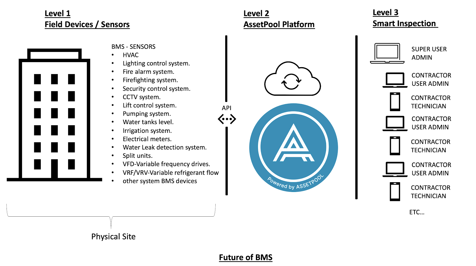 diagram of how AssetPool platform can be used for smart inspections