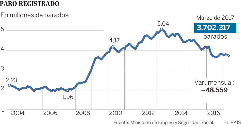 http://ep01.epimg.net/economia/imagenes/2017/04/04/actualidad/1491288698_974144_1491298265_noticia_normal.png