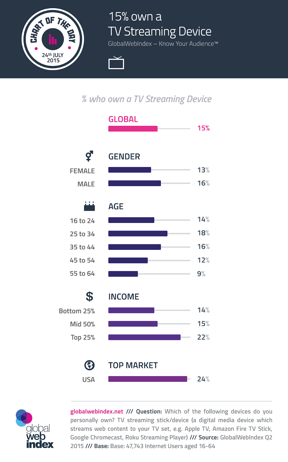 24th-July-2015-15-own-a-streaming-device