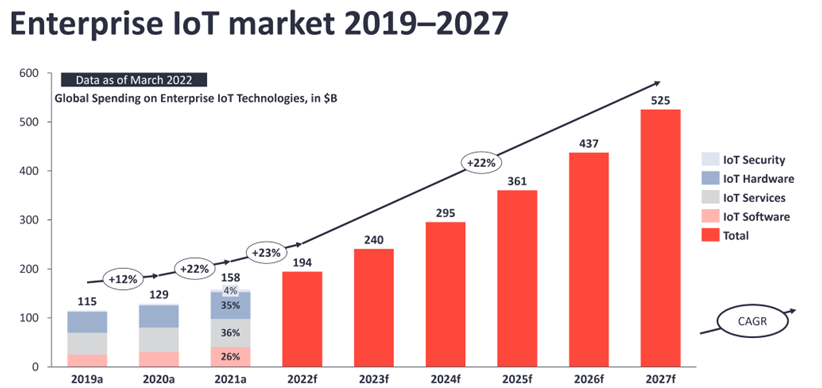 A chart that demonstrates the growing global spending on IoT technologies  from 115 billion U.S. dollars in 2019 to 525 billion U.S. dollars in 2030. 