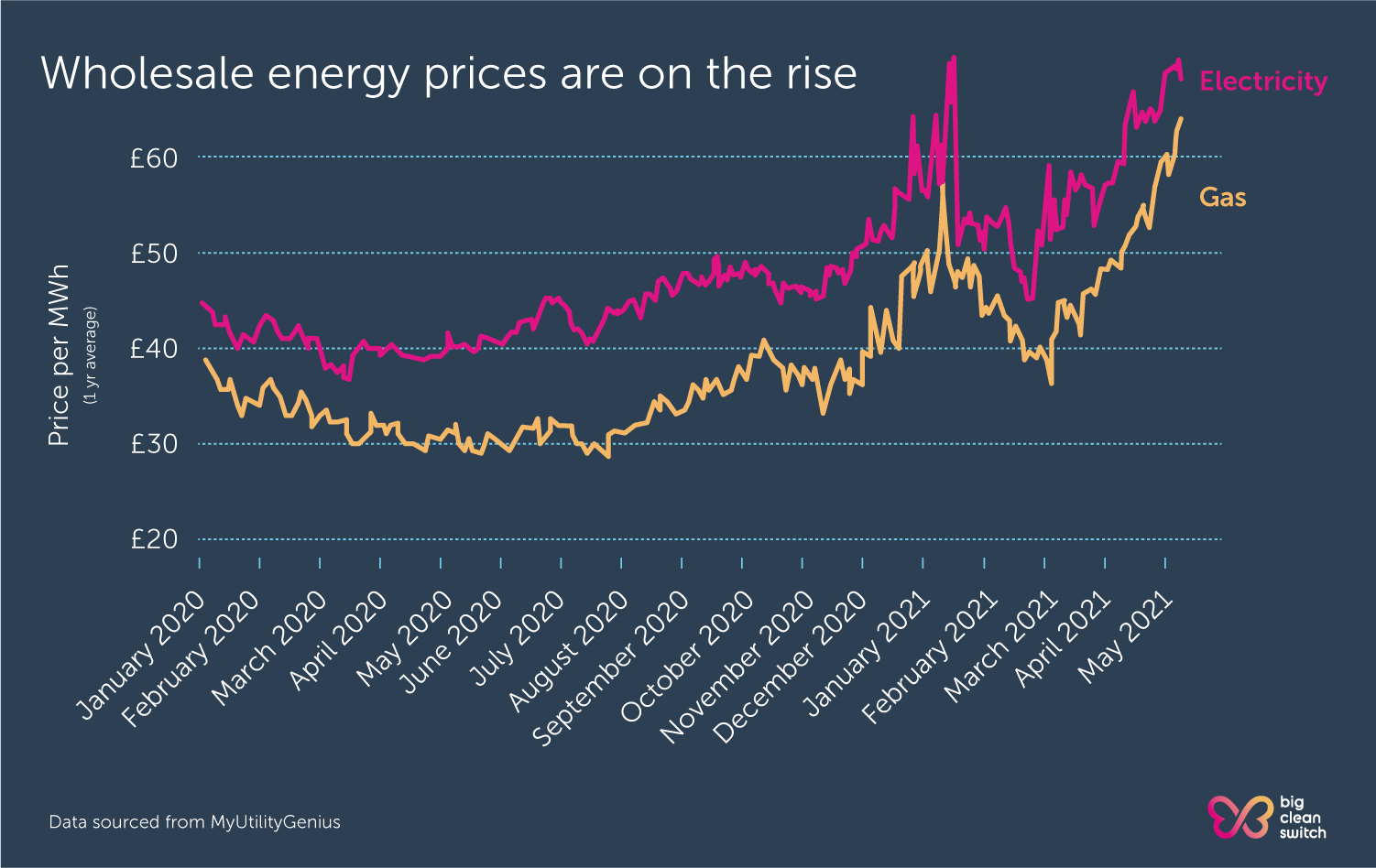 Wholesale energy prices result in increased electricity prices.