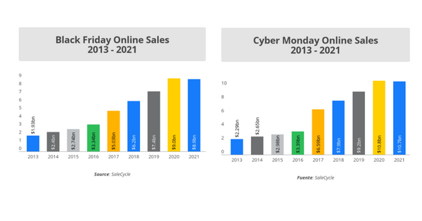 Black Friday and Cyber Monday Online Sales from 2013 to 2021