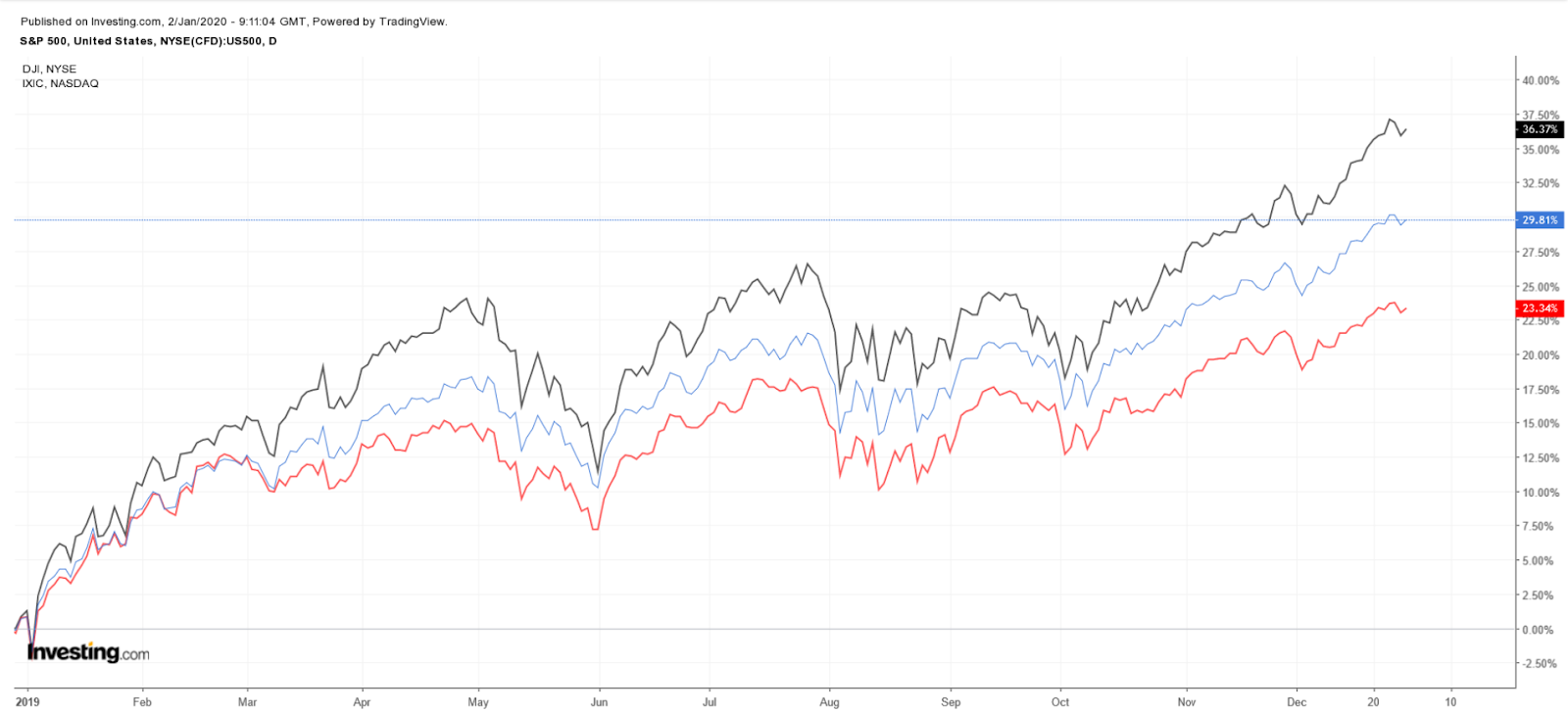 กราฟเปรียบเทียบการวิ่งตลอดทั้งปีของตลาด S&P 500, Dow Jones และ NASDAQ