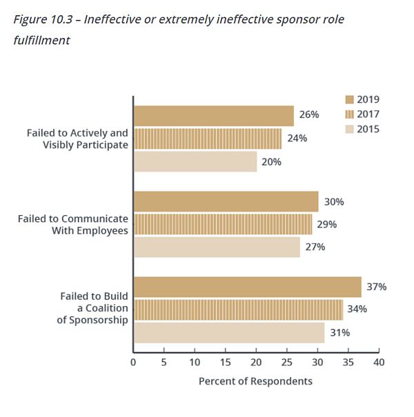 BP 11e_fig. 10.3 - Ineffective or extremely ineffective sponsor role fulfillment