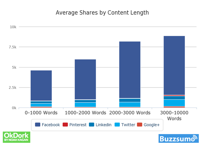 average shares by content length 