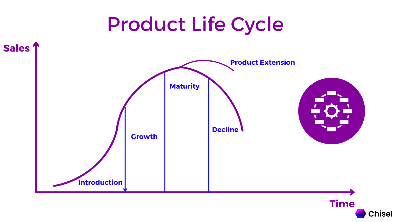 How does Product Life Cycle work?