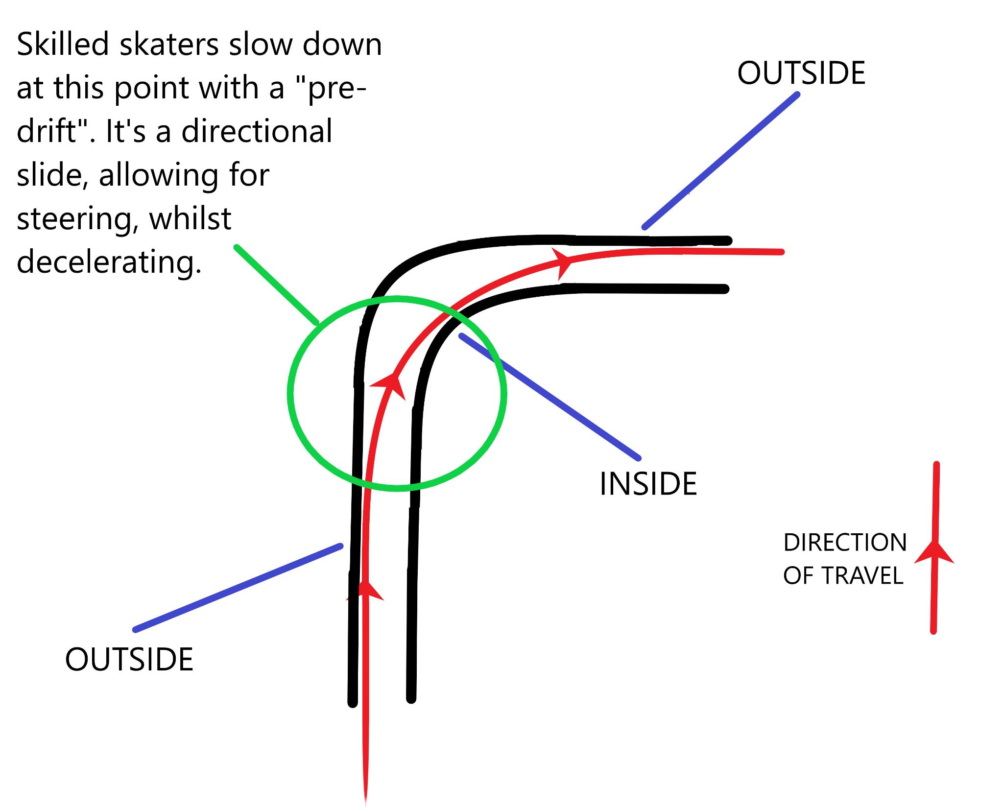 outside, inside, outside principle - how skilled skaters slow down with a pre-drift
