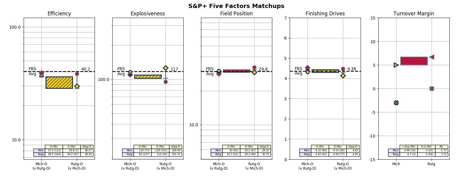 2017w09_Mich_Rutg_5factors_matchup.png