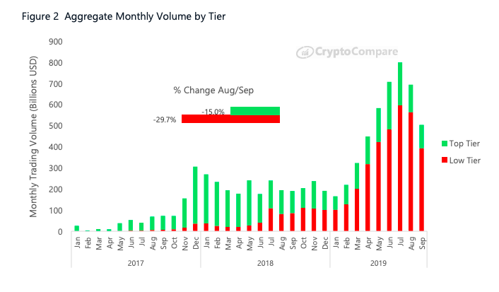 Aggregate monthly volume by tier
