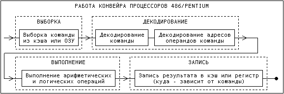 Конвейер Intel 80486