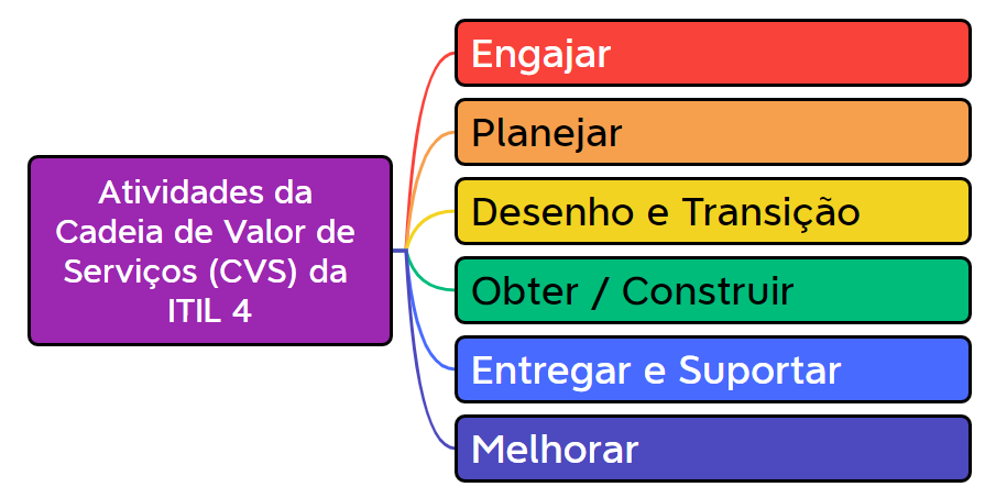 Atividades da Cadeia de Valor de Serviço