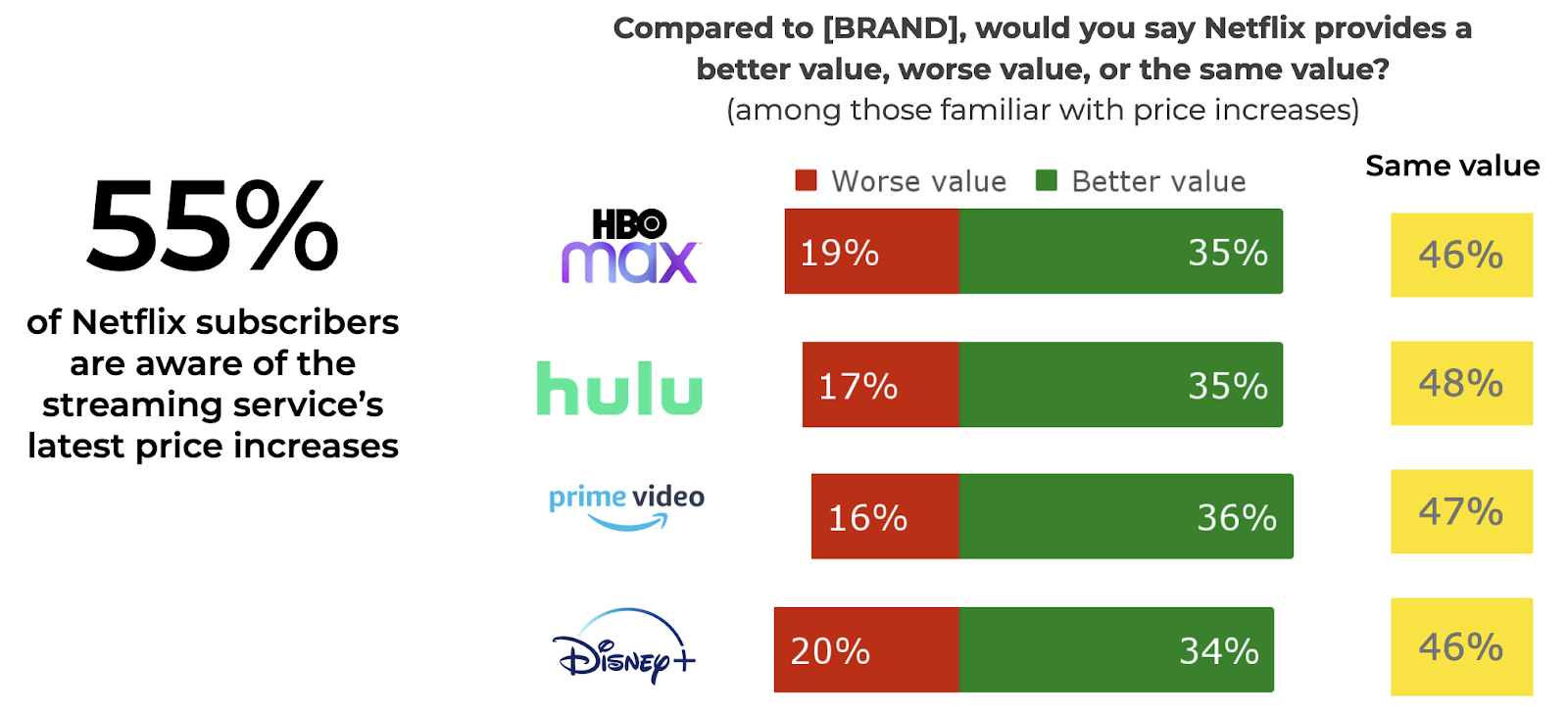 SurveyMonkey study video streaming services