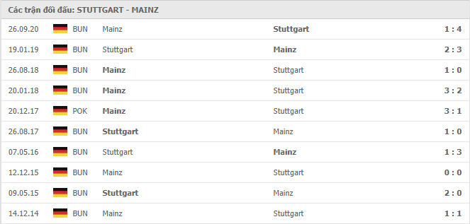 ﻿10 cuộc đối đầu gần nhất giữa VfB Stuttgart vs Mainz 05