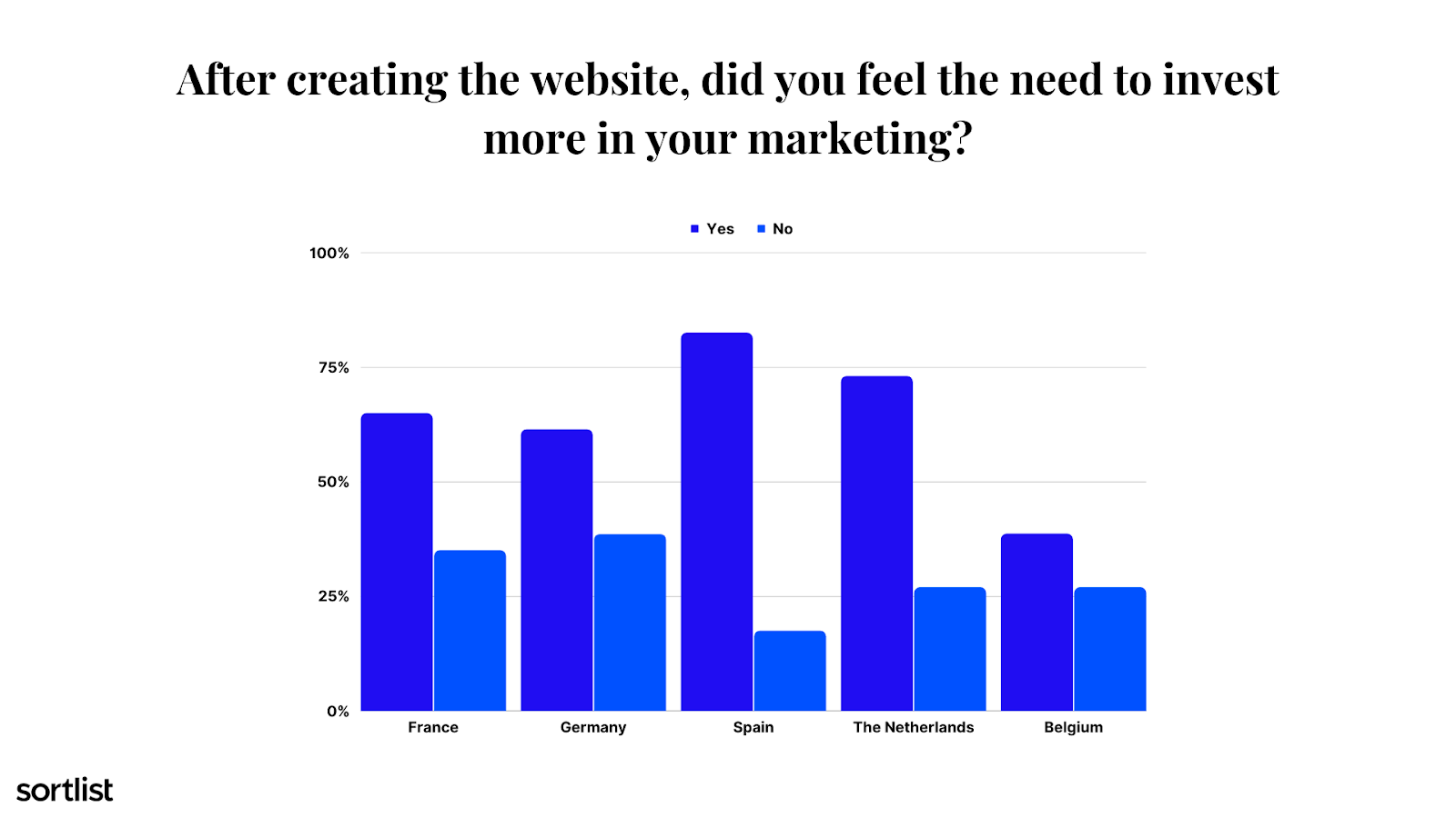 website creation as marketing catalyst - chart