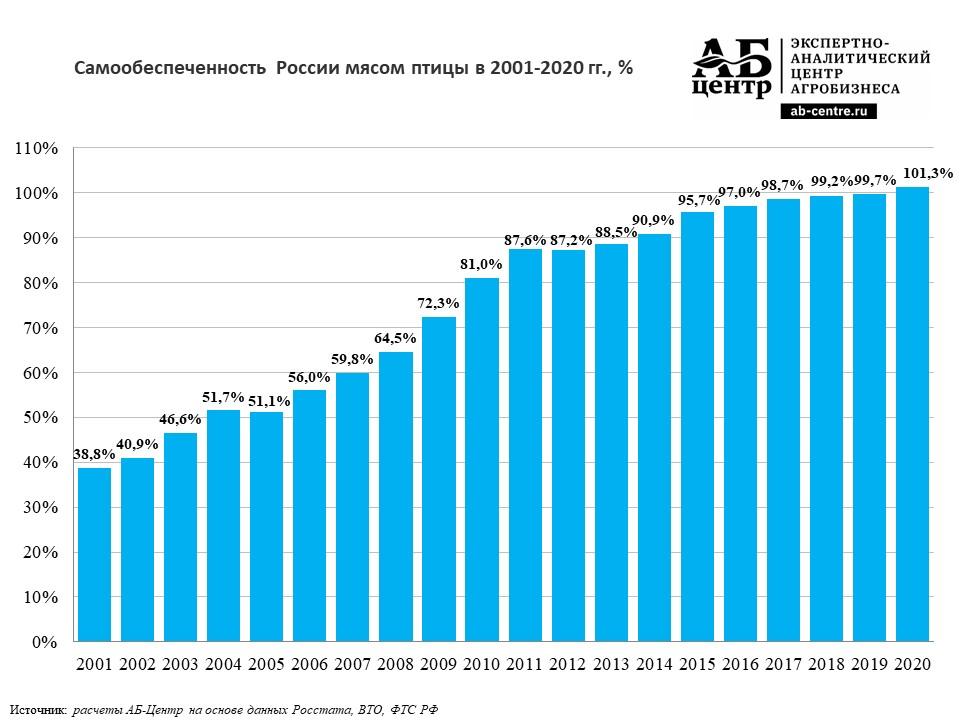 C:\Users\kuzmina\Desktop\2022\НДТ\Самообеспеченность России мясом птицы в 2001-2020 гг.jpg