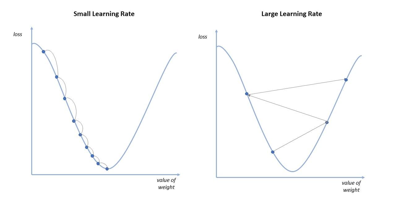 High and low learning rates