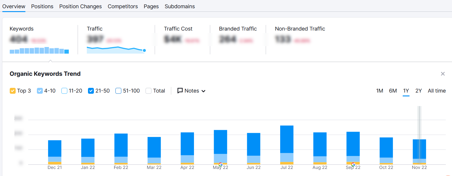 SEMRush organic research example 