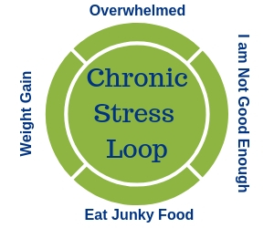 Break out of The Chronic Stress Loop and finally reach and maintain your feel-good weight.