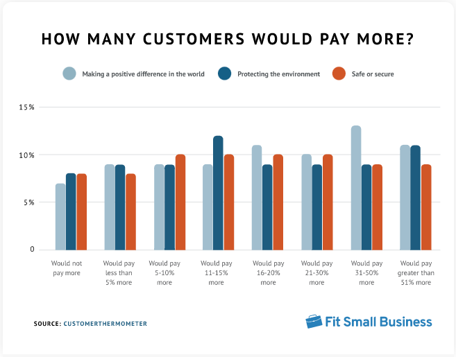 Customers pay more for companies with a positive B2B brand identity