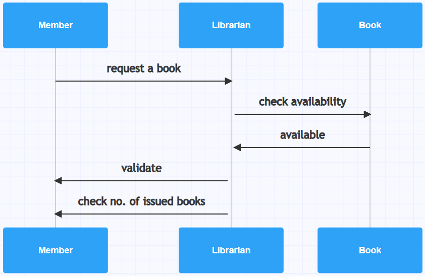 Library management system for sequence diagram: librarian validates whether the member can borrow the book from the library