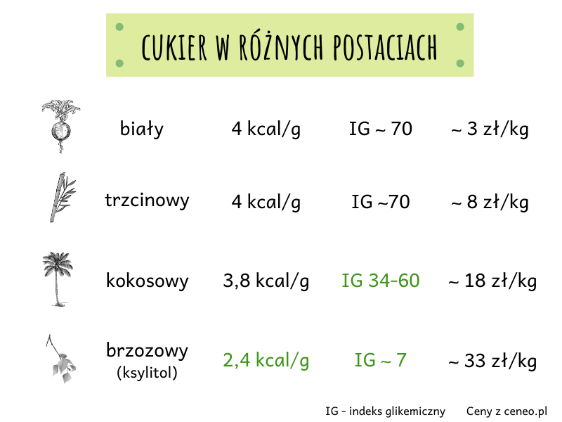 Kaloryczność, indeks glikemiczny i ceny różnych rodzajów cukru