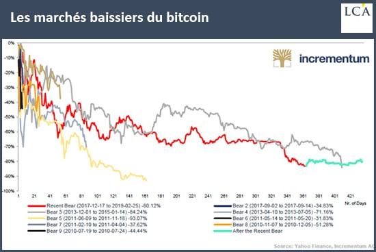 graphique les marchés baissiers du bitcoin