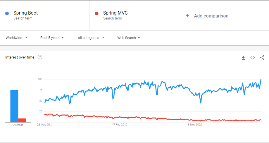 popularity comparison of spring boot and spring mvc